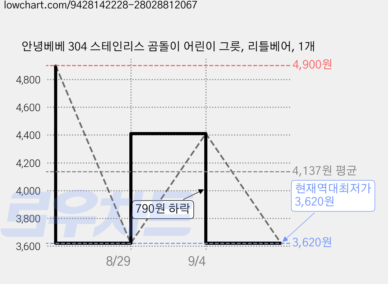 안녕베베 304 스테인리스 곰돌이 어린이 그릇, 리틀베어, 1개 가격 변동 차트, 현재가 3,620원, 역대최저가