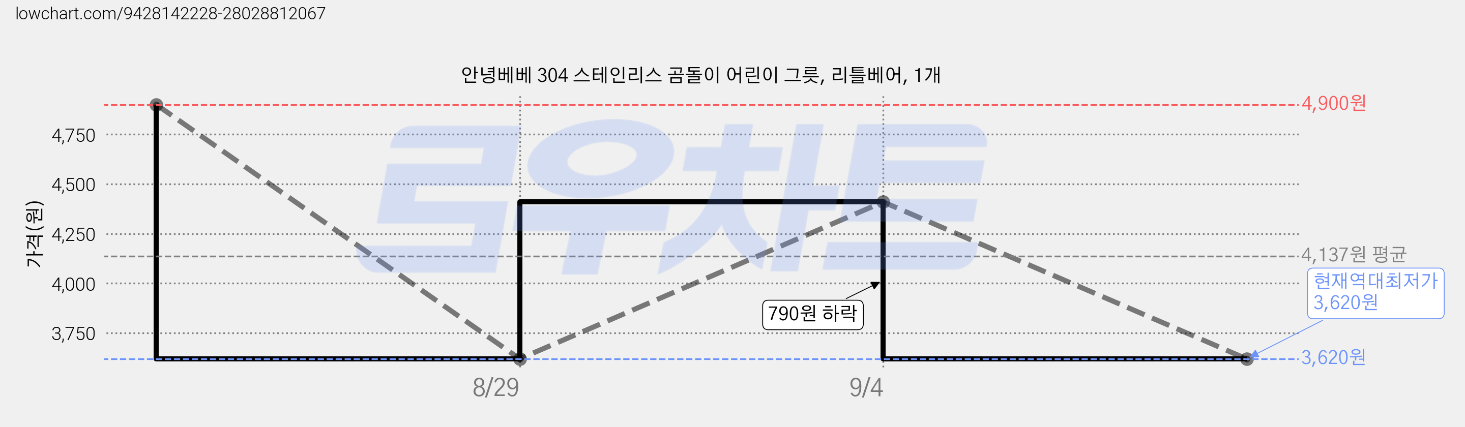 안녕베베 304 스테인리스 곰돌이 어린이 그릇, 리틀베어, 1개 가격 변동 차트, 현재가 3,620원, 역대최저가