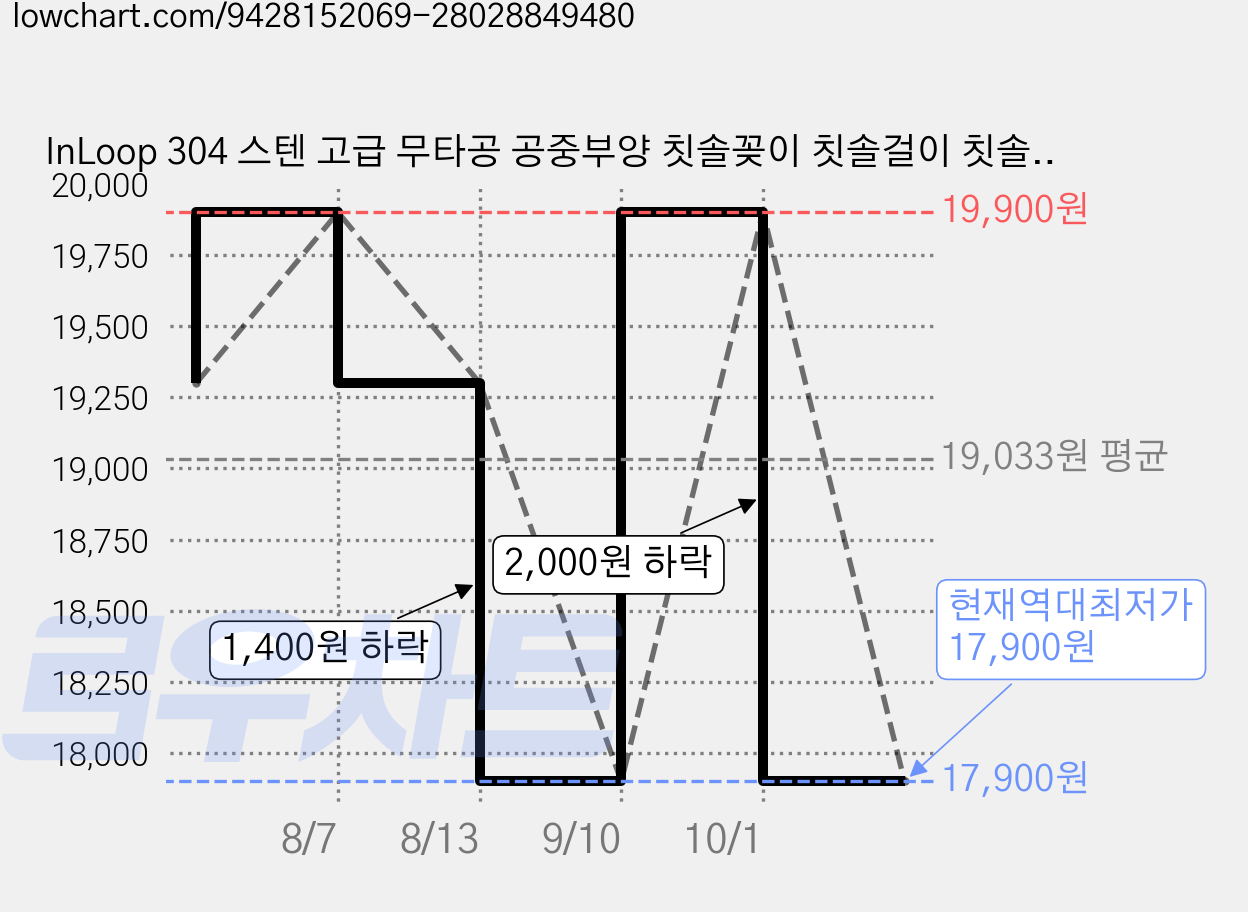 InLoop 304 스텐 고급 무타공 공중부양 칫솔꽂이 칫솔걸이 칫솔거치대 세트, 4인용, 1개 가격 변동 차트, 현재가 17,900원, 역대최저가