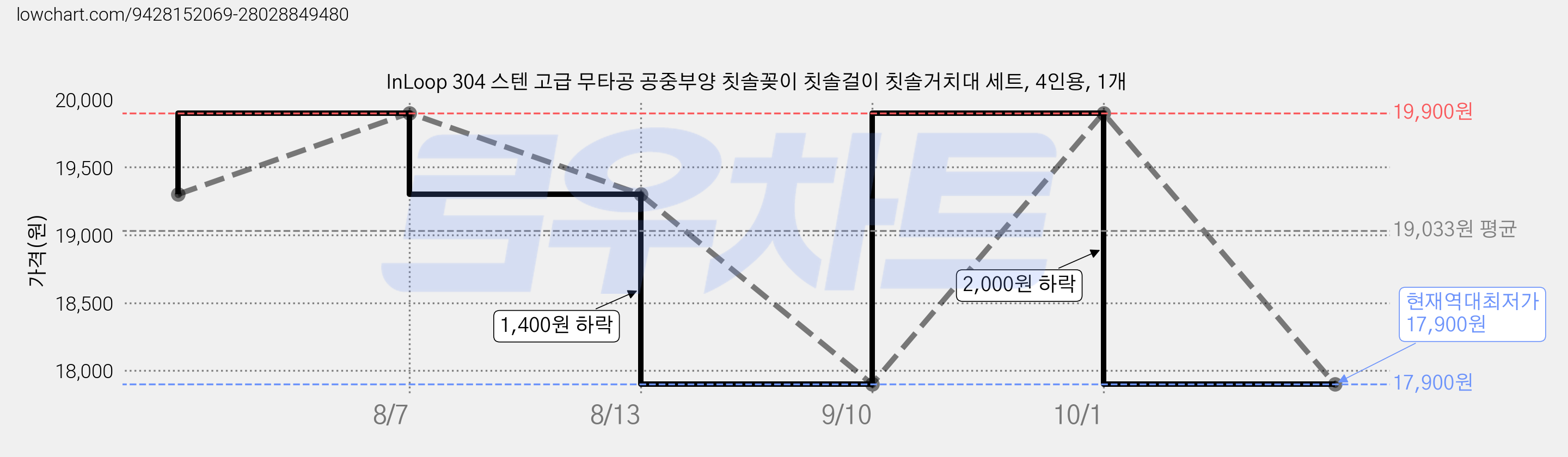 InLoop 304 스텐 고급 무타공 공중부양 칫솔꽂이 칫솔걸이 칫솔거치대 세트, 4인용, 1개 가격 변동 차트, 현재가 17,900원, 역대최저가