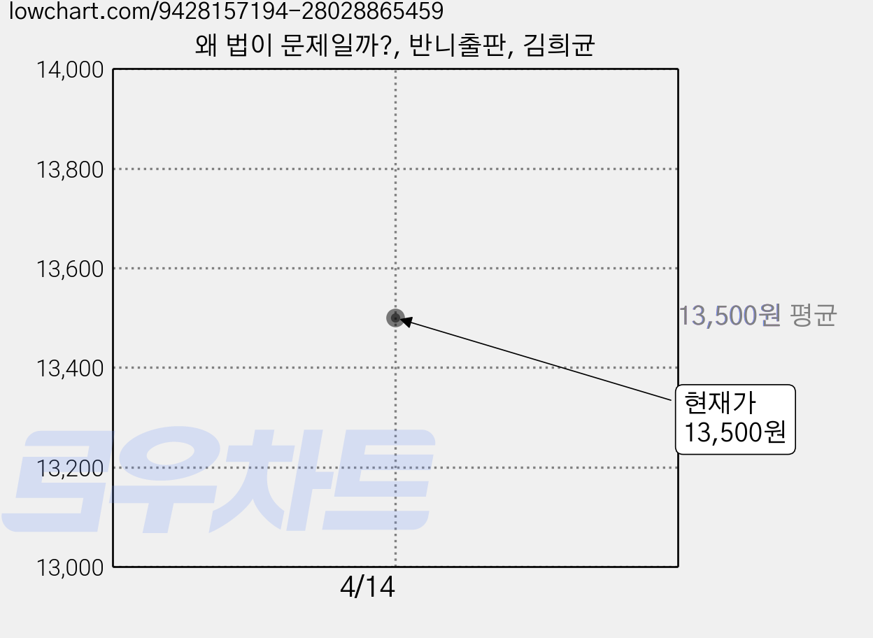 왜 법이 문제일까?, 반니출판, 김희균 가격 변동 차트, 현재가 13,500원