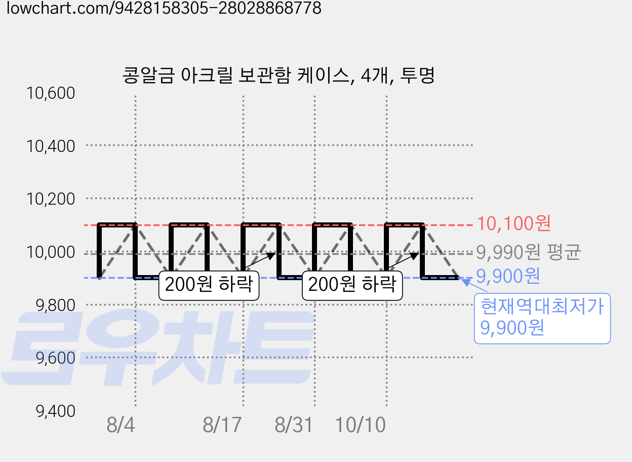 콩알금 아크릴 보관함 케이스, 4개, 투명 가격 변동 차트, 현재가 9,900원, 역대최저가