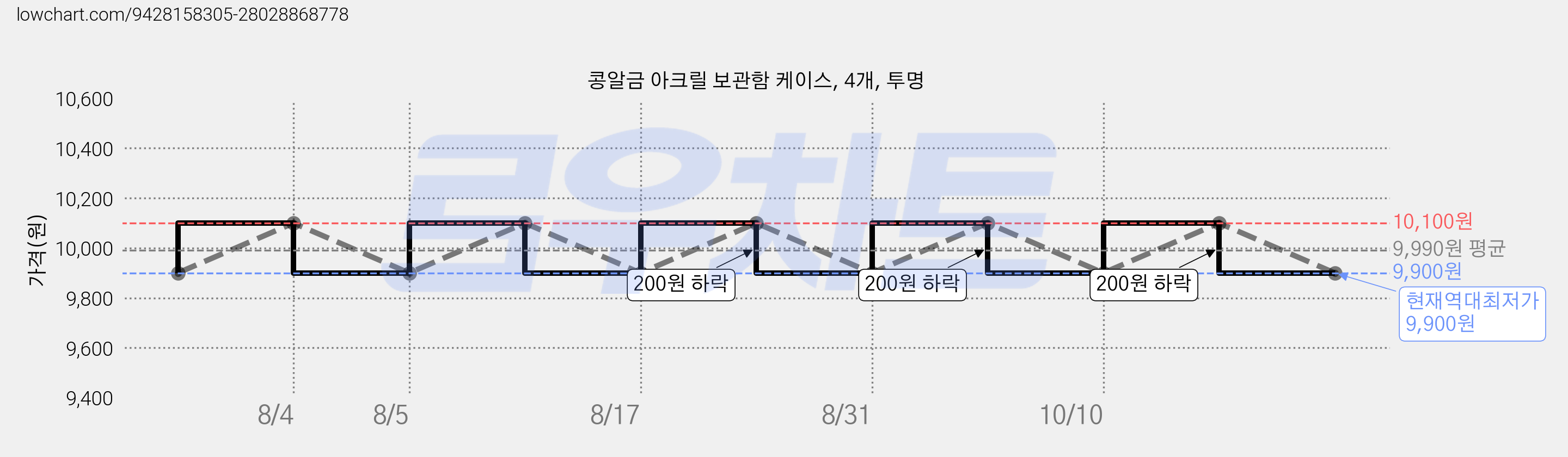 콩알금 아크릴 보관함 케이스, 4개, 투명 가격 변동 차트, 현재가 9,900원, 역대최저가