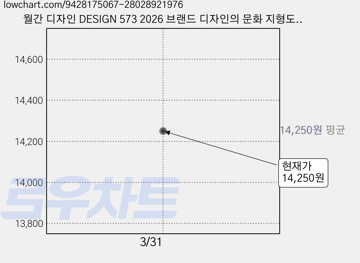 월간 디자인 DESIGN 573 2026 브랜드 디자인의 문화 지형도, 디자인하우스, 디자인하우스편집부 가격 변동 차트, 현재가 14,250원