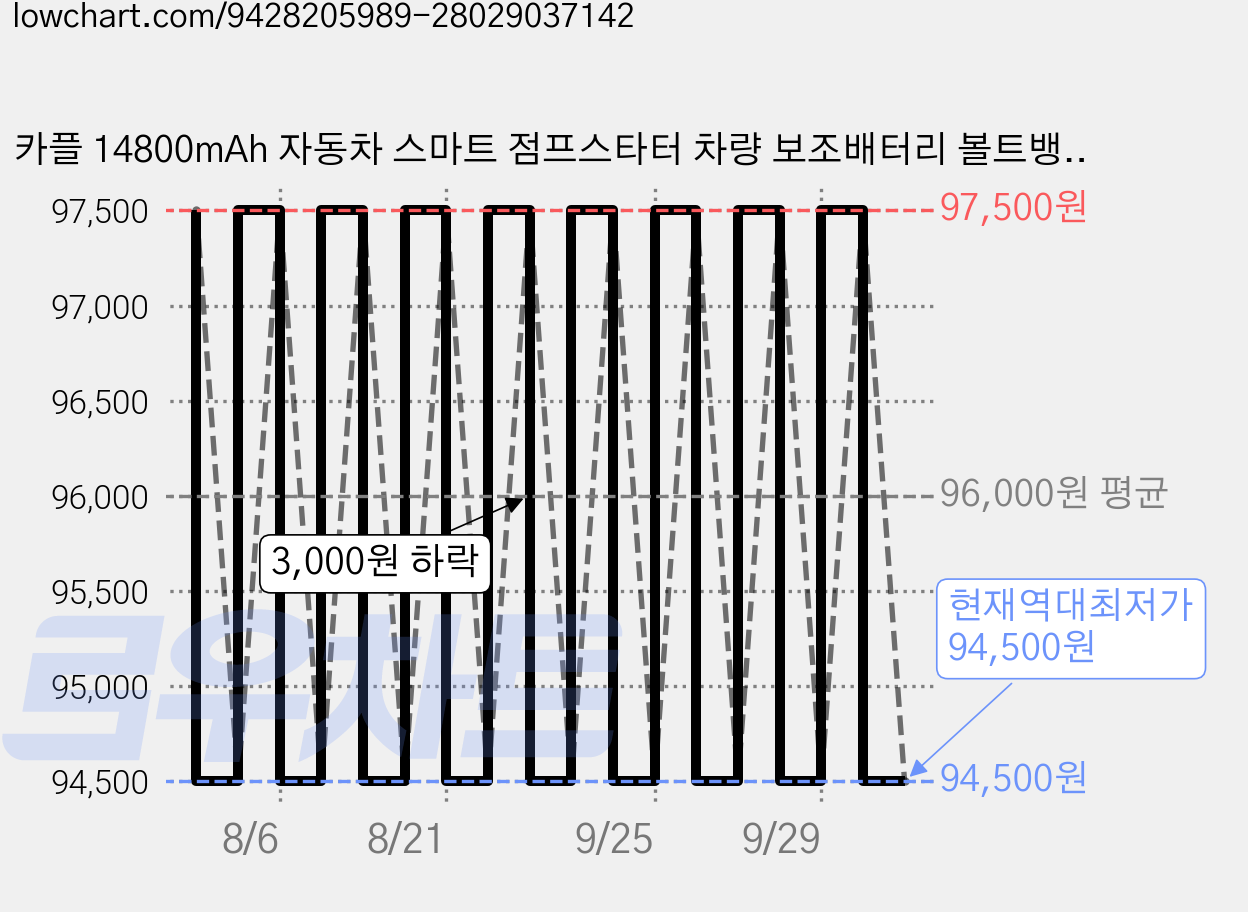 카플 14800mAh 자동차 스마트 점프스타터 차량 보조배터리 볼트뱅크 100W, 1개 가격 변동 차트, 현재가 94,500원, 역대최저가