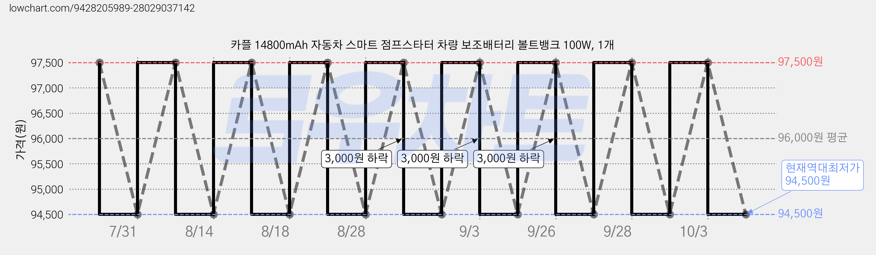 카플 14800mAh 자동차 스마트 점프스타터 차량 보조배터리 볼트뱅크 100W, 1개 가격 변동 차트, 현재가 94,500원, 역대최저가