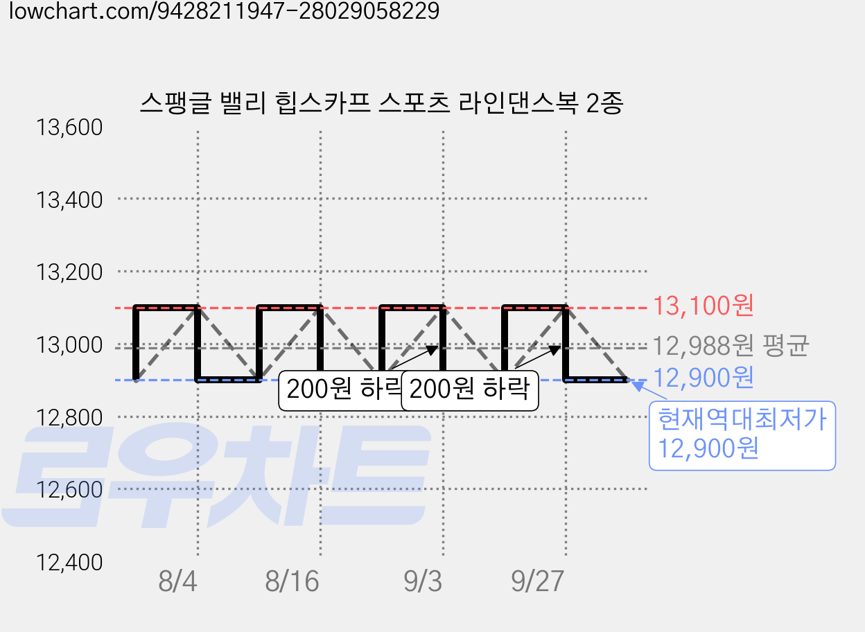 스팽글 밸리 힙스카프 스포츠 라인댄스복 2종 가격 변동 차트, 현재가 12,900원, 역대최저가
