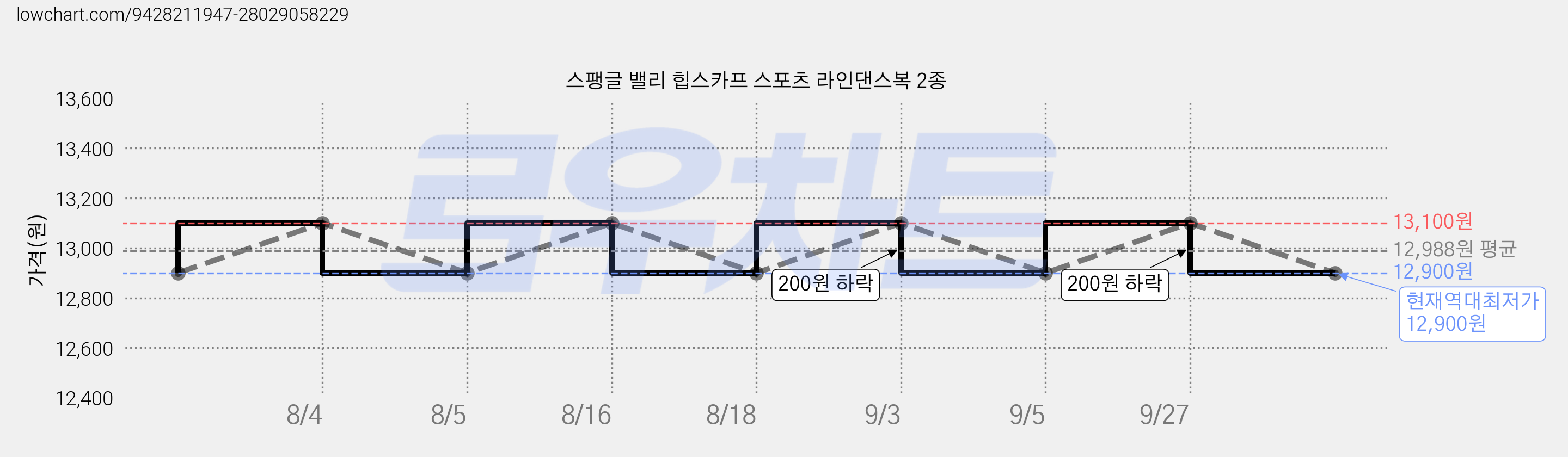 스팽글 밸리 힙스카프 스포츠 라인댄스복 2종 가격 변동 차트, 현재가 12,900원, 역대최저가