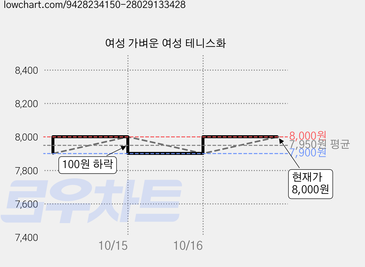 여성 가벼운 여성 테니스화 가격 변동 차트, 현재가 8,000원, 관측 최저가 7,900원