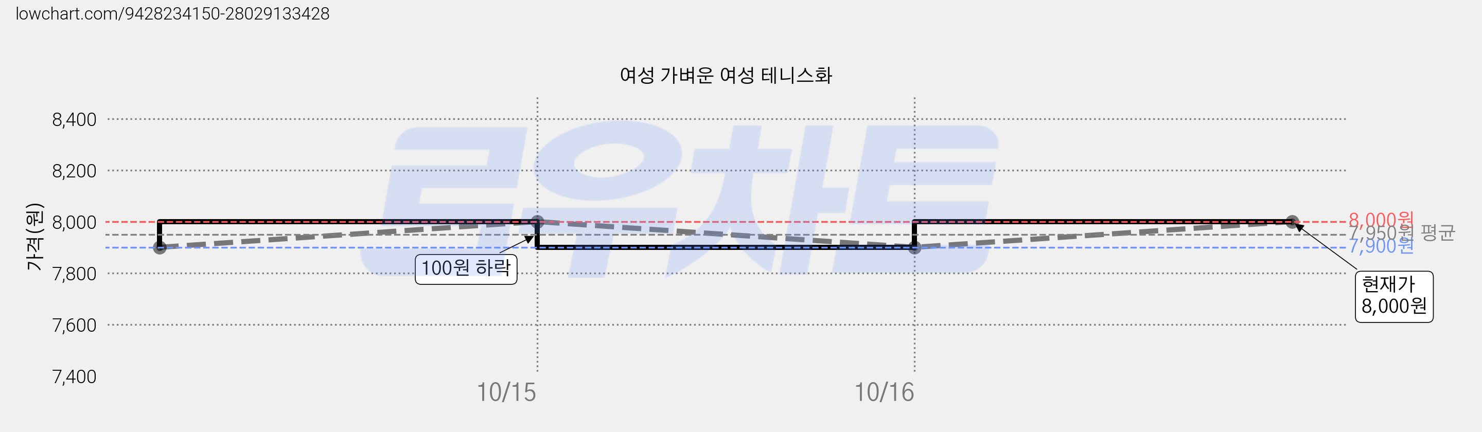 여성 가벼운 여성 테니스화 가격 변동 차트, 현재가 8,000원, 관측 최저가 7,900원