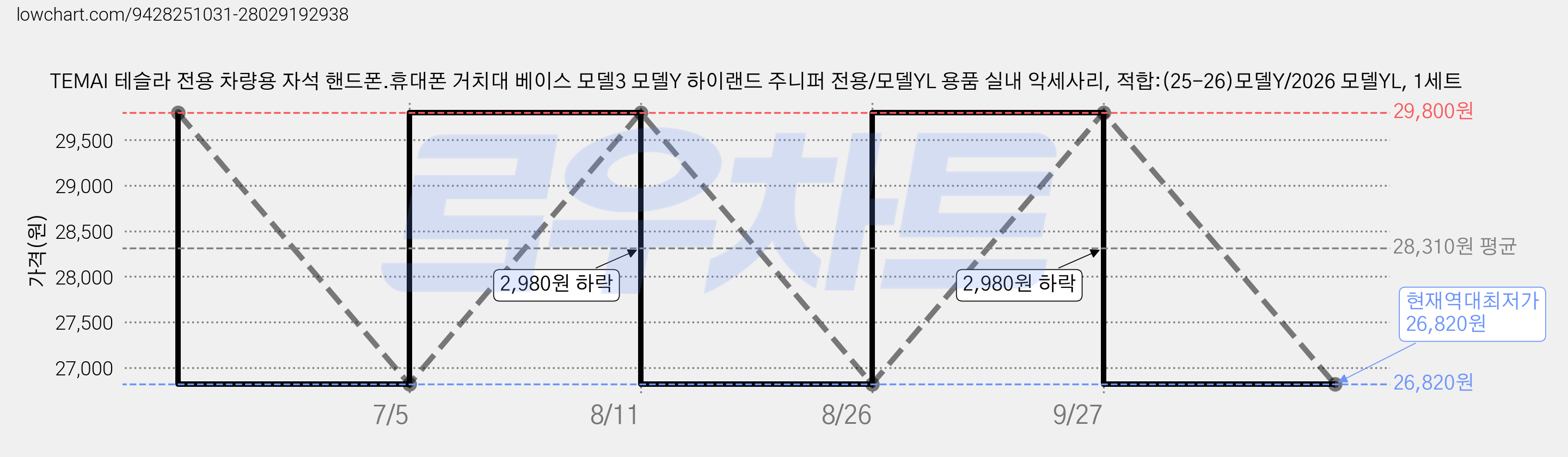 TEMAI 테슬라 전용 차량용 자석 핸드폰.휴대폰 거치대 베이스 모델3 모델Y 하이랜드 주니퍼 전용/모델YL 용품 실내 악세사리, 적합:(25-26)모델Y/2026 모델YL, 1세트 가격 변동 차트, 현재가 26,820원, 역대최저가