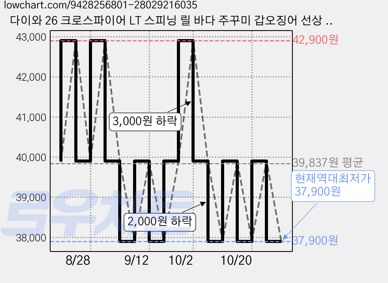 다이와 26 크로스파이어 LT 스피닝 릴 바다 주꾸미 갑오징어 선상 루어 낚시 릴 에깅, 실버, CROSSFIRE LT 2000 가격 변동 차트, 현재가 37,900원, 역대최저가