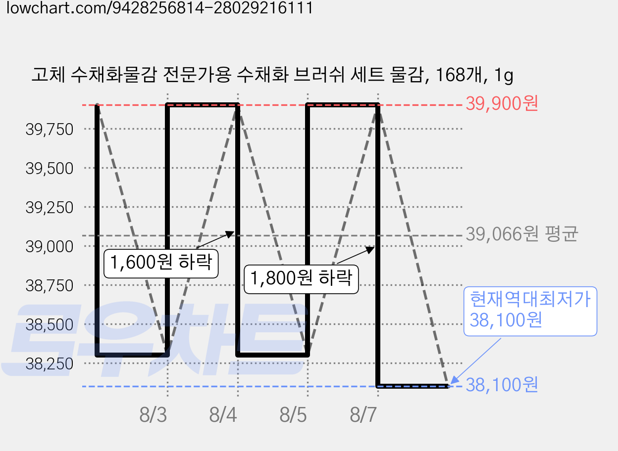 고체 수채화물감 전문가용 수채화 브러쉬 세트 물감, 168개, 1g 가격 변동 차트, 현재가 38,100원, 역대최저가