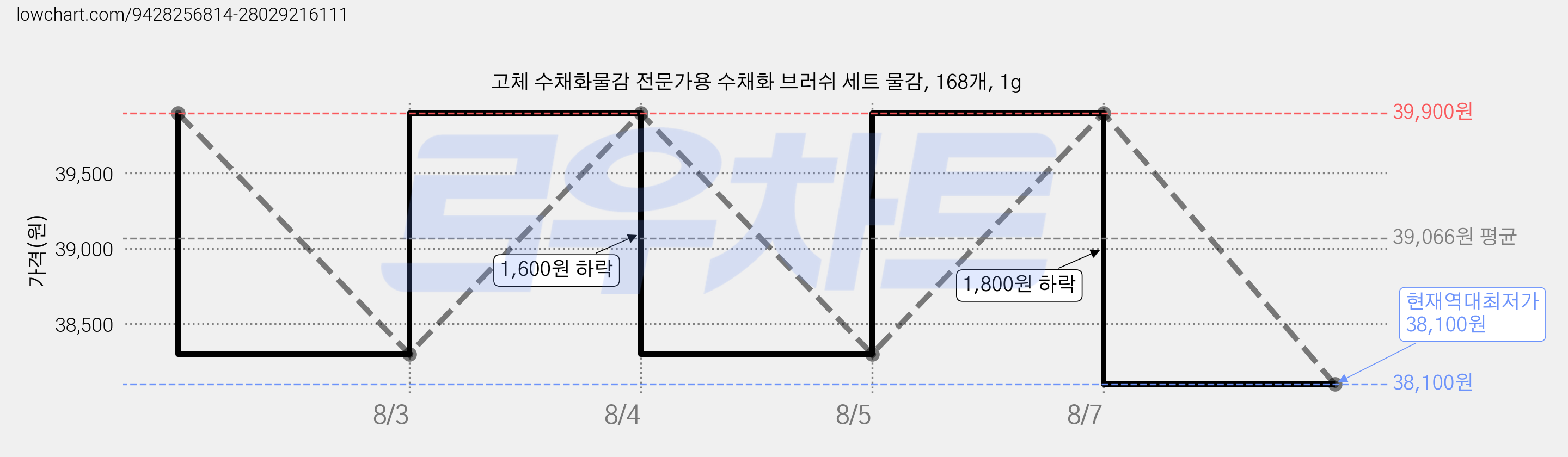 고체 수채화물감 전문가용 수채화 브러쉬 세트 물감, 168개, 1g 가격 변동 차트, 현재가 38,100원, 역대최저가