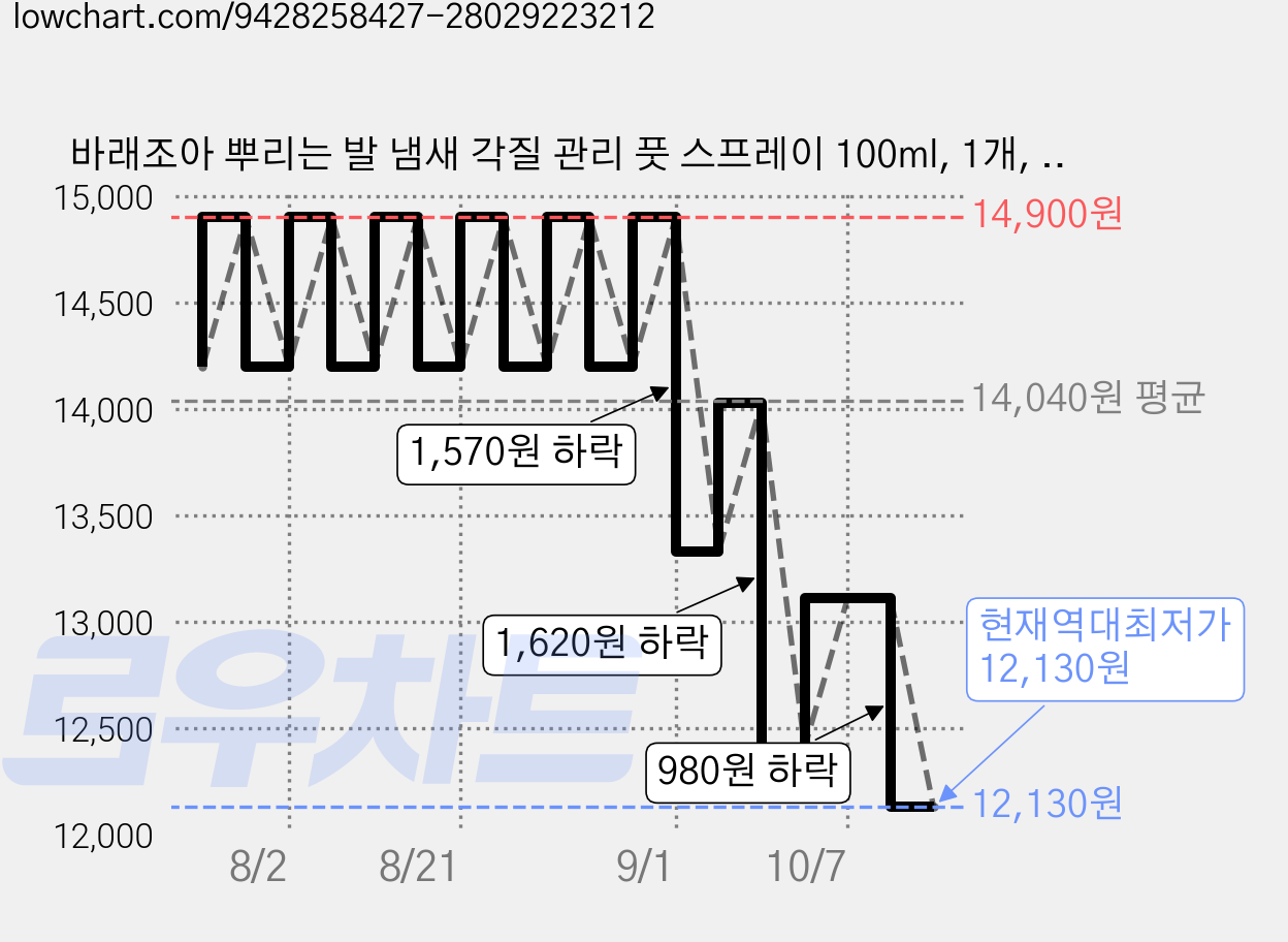 바래조아 뿌리는 발 냄새 각질 관리 풋 스프레이 100ml, 1개, 1개입 가격 변동 차트, 현재가 12,130원, 역대최저가