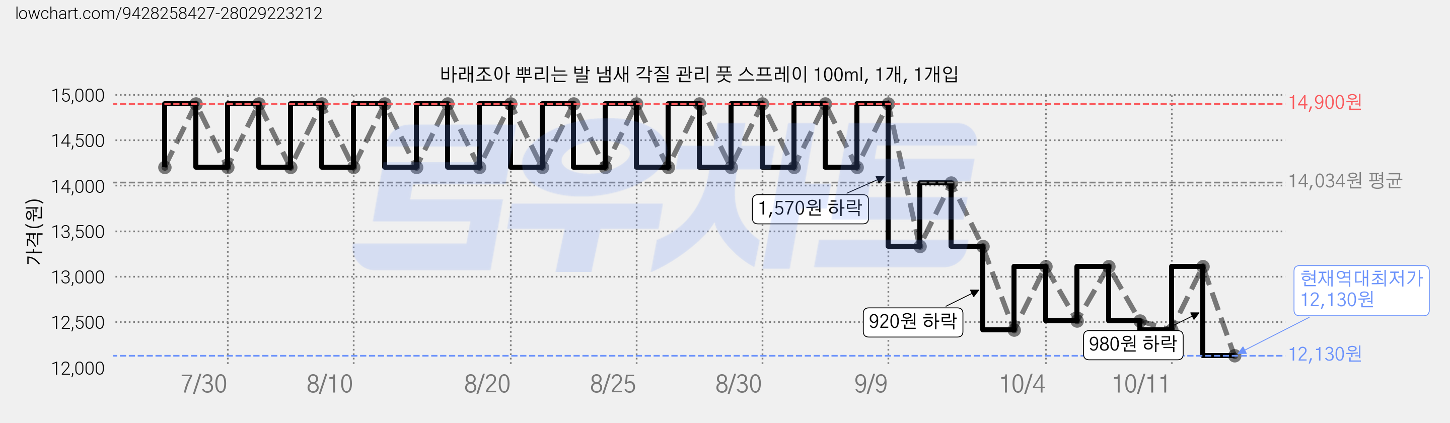 바래조아 뿌리는 발 냄새 각질 관리 풋 스프레이 100ml, 1개, 1개입 가격 변동 차트, 현재가 12,130원, 역대최저가