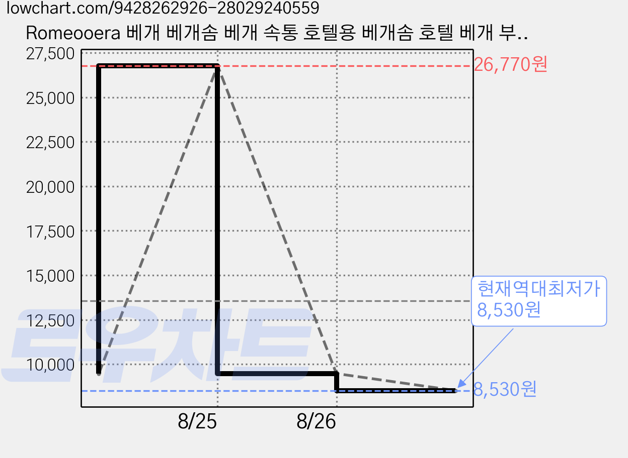 Romeooera 베개 베개솜 베개 속통 호텔용 베개솜 호텔 베개 부드러운 베개 푹신한 베개 사계절용 베개 프리미엄 베개 사계절 베개 통기성 좋은 베개 편안한, 1개, 비스듬한 라벨 블루 가격 변동 차트, 현재가 8,530원, 역대최저가