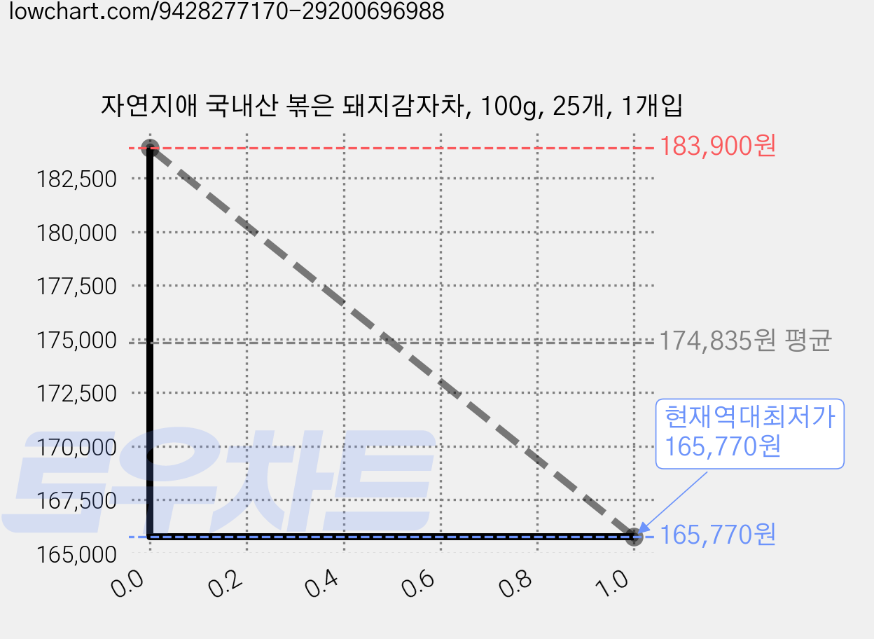 자연지애 국내산 볶은 돼지감자차, 100g, 25개, 1개입 가격 변동 차트, 현재가 165,770원, 역대최저가