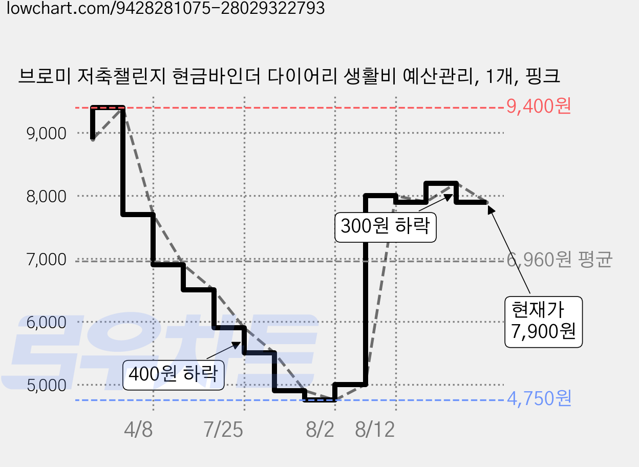브로미 저축챌린지 현금바인더 다이어리 생활비 예산관리, 1개, 핑크 가격 변동 차트, 현재가 7,900원, 관측 최저가 4,750원