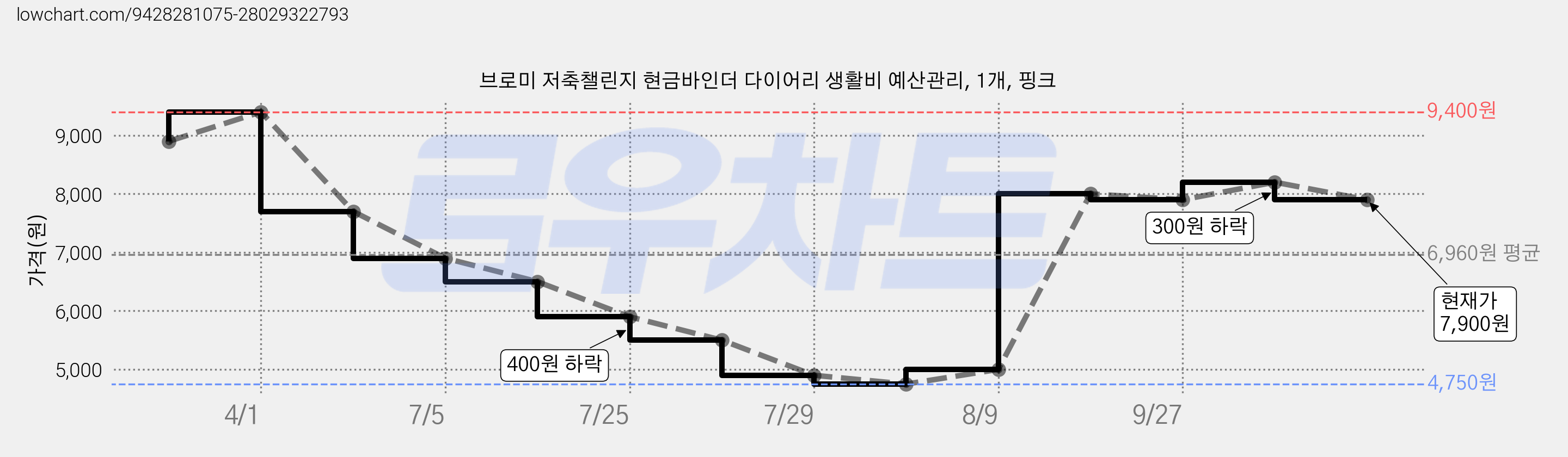 브로미 저축챌린지 현금바인더 다이어리 생활비 예산관리, 1개, 핑크 가격 변동 차트, 현재가 7,900원, 관측 최저가 4,750원