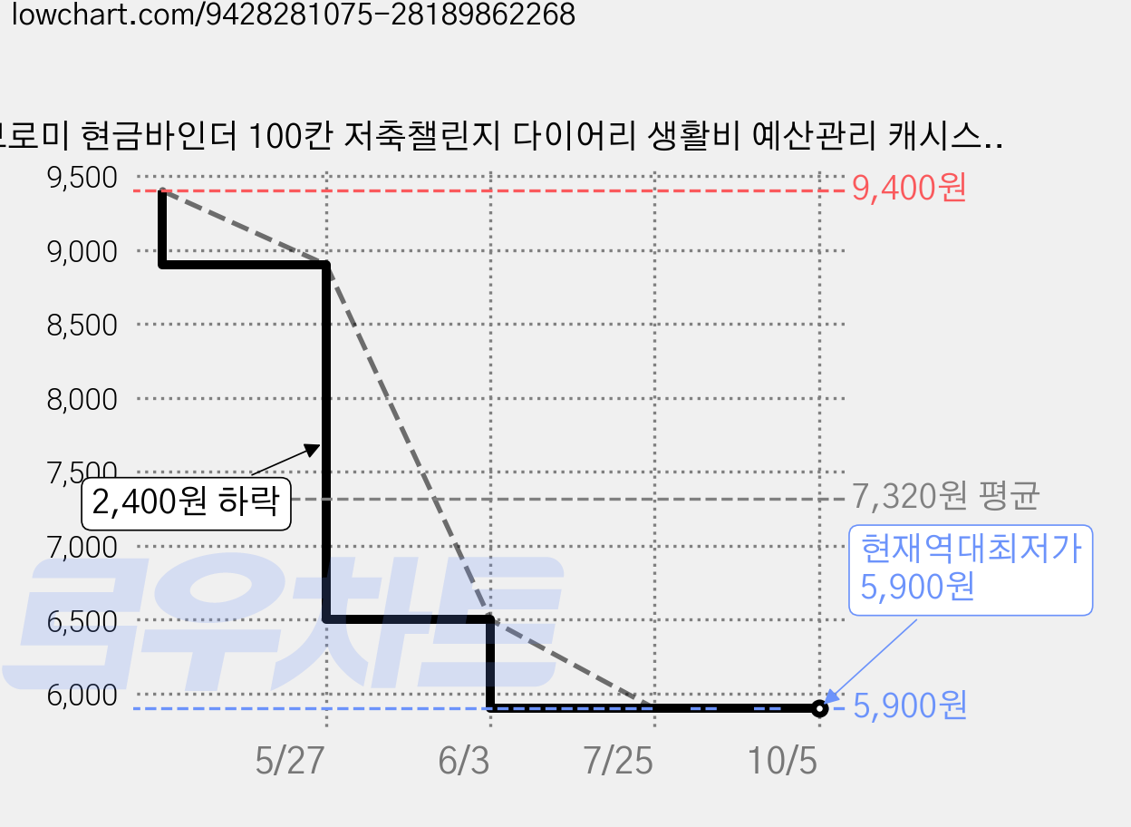 브로미 현금바인더 100칸 저축챌린지 다이어리 생활비 예산관리 캐시스터핑, 1개, 오렌지 가격 변동 차트, 현재가 5,900원, 역대최저가
