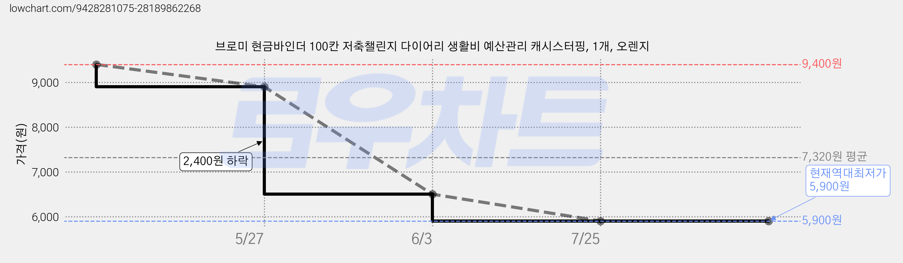 브로미 현금바인더 100칸 저축챌린지 다이어리 생활비 예산관리 캐시스터핑, 1개, 오렌지 가격 변동 차트, 현재가 5,900원, 역대최저가