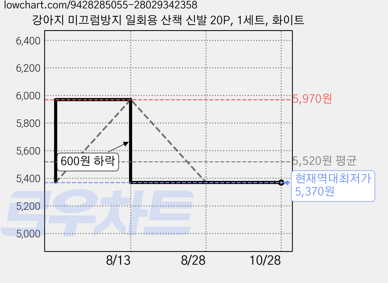 강아지 미끄럼방지 일회용 산책 신발 20P, 1세트, 화이트 가격 변동 차트, 현재가 5,370원, 역대최저가