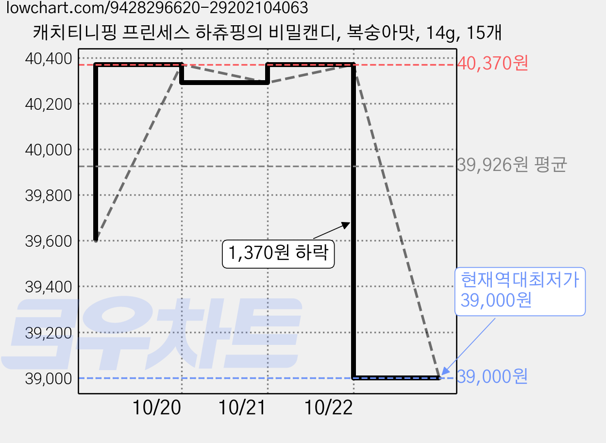 캐치티니핑 프린세스 하츄핑의 비밀캔디, 복숭아맛, 14g, 15개 가격 변동 차트, 현재가 39,000원, 역대최저가