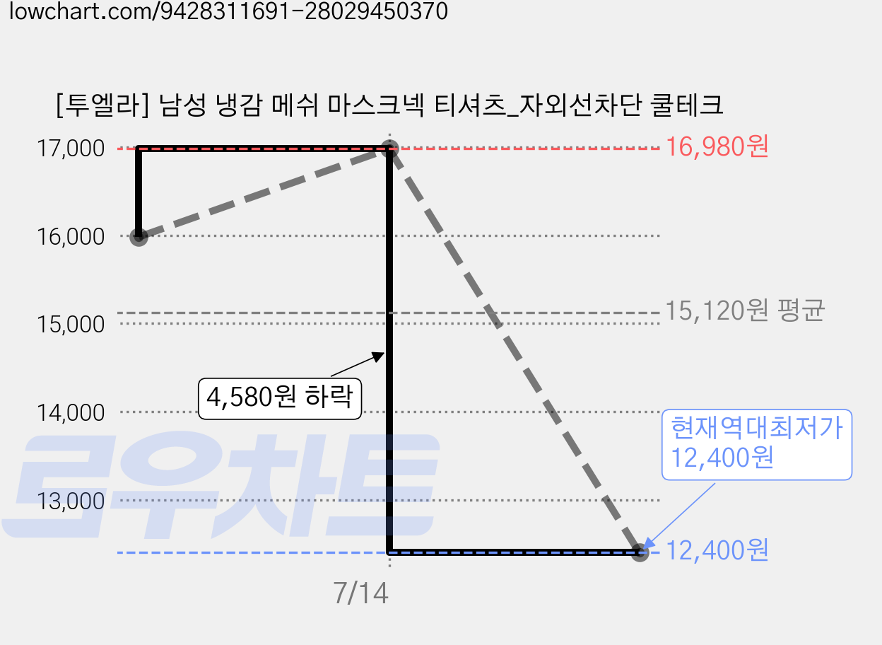 [투엘라] 남성 냉감 메쉬 마스크넥 티셔츠_자외선차단 쿨테크 가격 변동 차트, 현재가 12,400원, 역대최저가