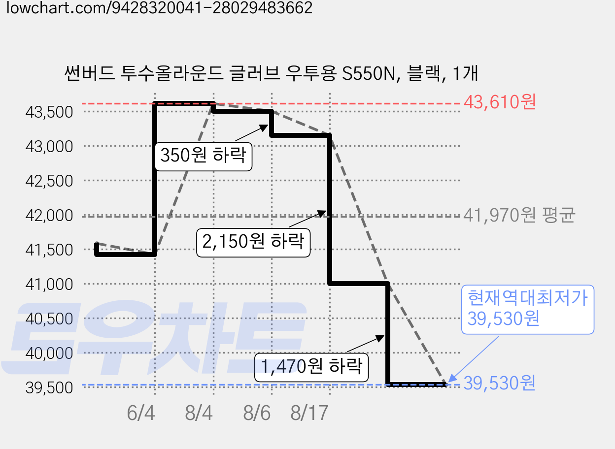 썬버드 투수올라운드 글러브 우투용 S550N, 블랙, 1개 가격 변동 차트, 현재가 39,530원, 역대최저가