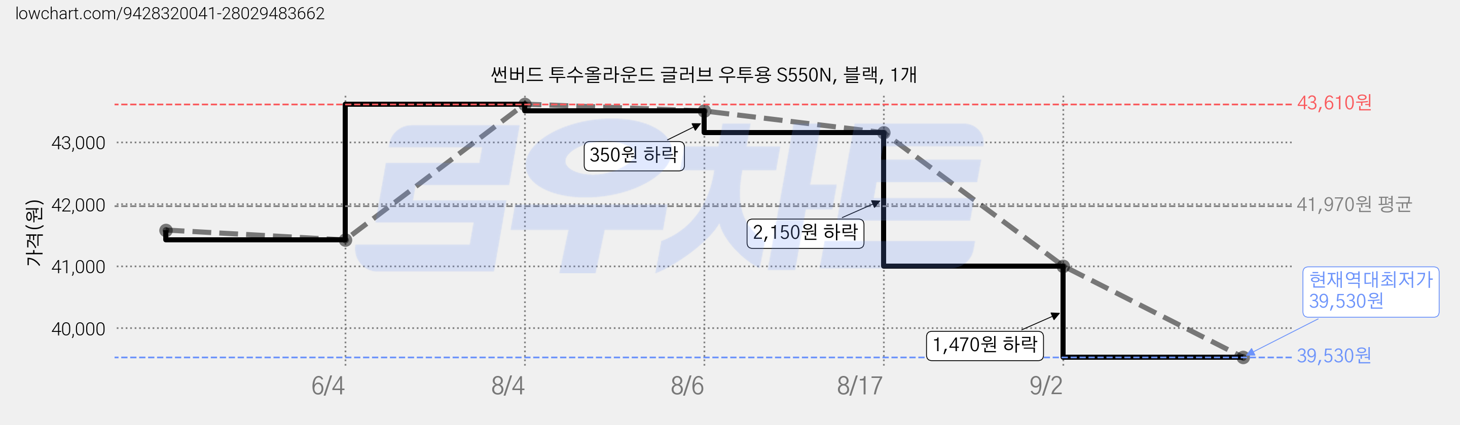 썬버드 투수올라운드 글러브 우투용 S550N, 블랙, 1개 가격 변동 차트, 현재가 39,530원, 역대최저가