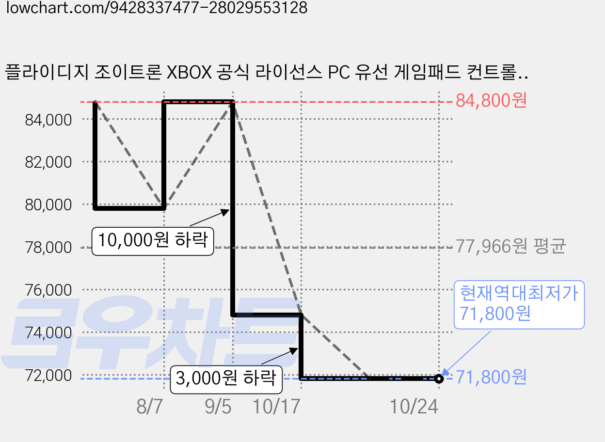 플라이디지 조이트론 XBOX 공식 라이선스 PC 유선 게임패드 컨트롤러, 1개, 베이더5S 가격 변동 차트, 현재가 71,800원, 역대최저가