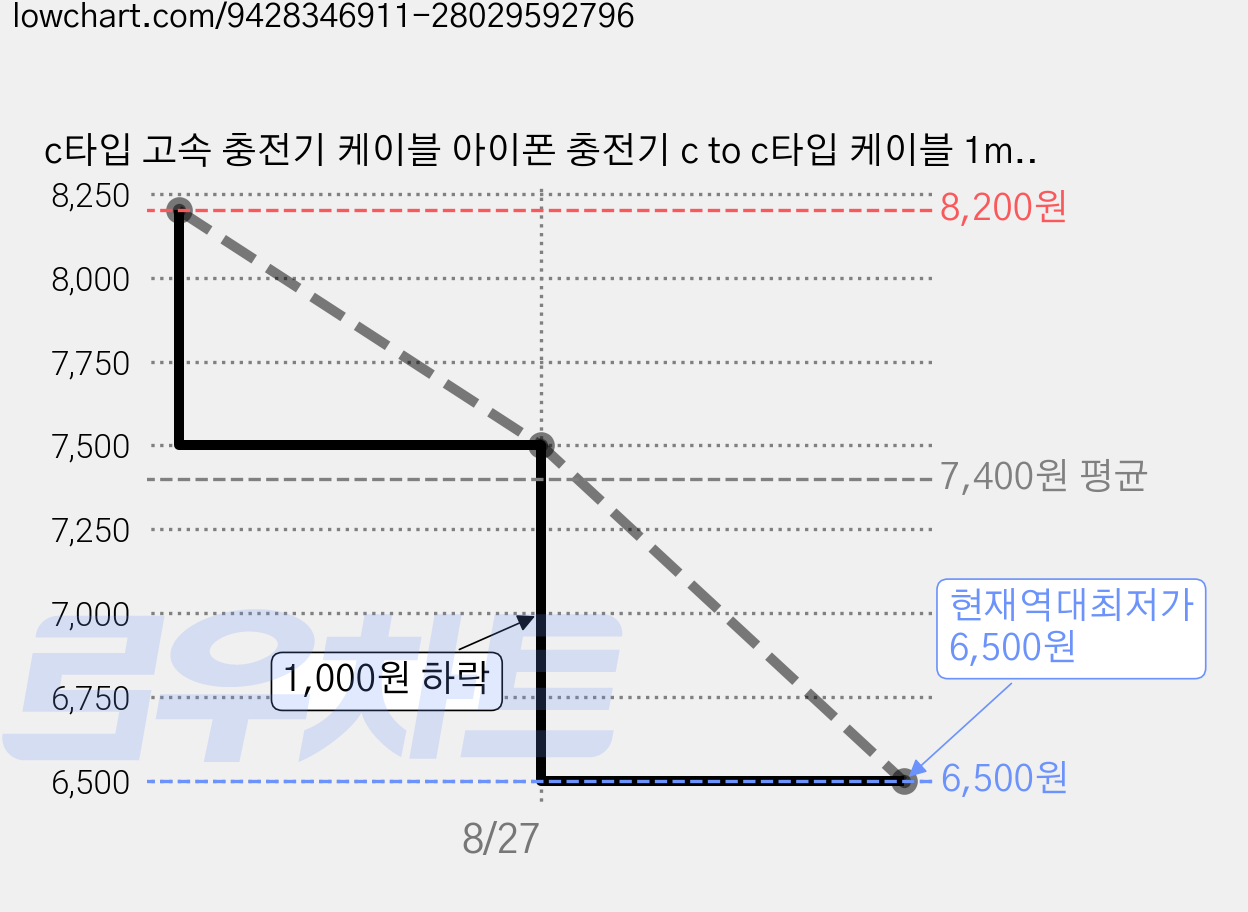 c타입 고속 충전기 케이블 아이폰 충전기 c to c타입 케이블 1m / 1.5m / 2m /3m 아이폰18프로 C타입케이블, 1개, 화이트 가격 변동 차트, 현재가 6,500원, 역대최저가