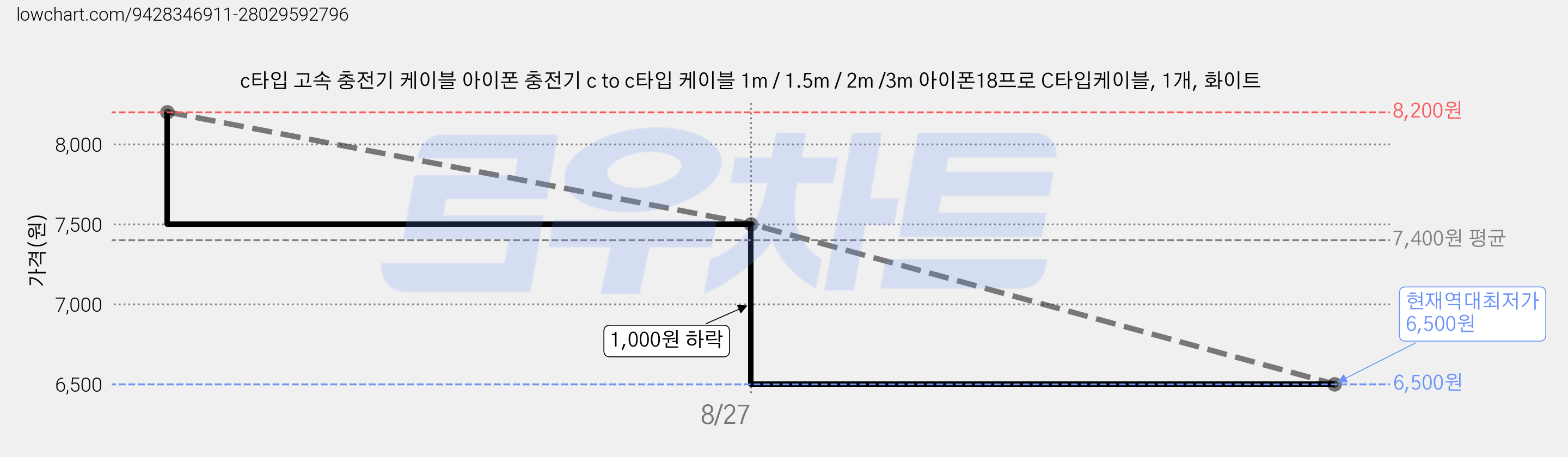 c타입 고속 충전기 케이블 아이폰 충전기 c to c타입 케이블 1m / 1.5m / 2m /3m 아이폰18프로 C타입케이블, 1개, 화이트 가격 변동 차트, 현재가 6,500원, 역대최저가