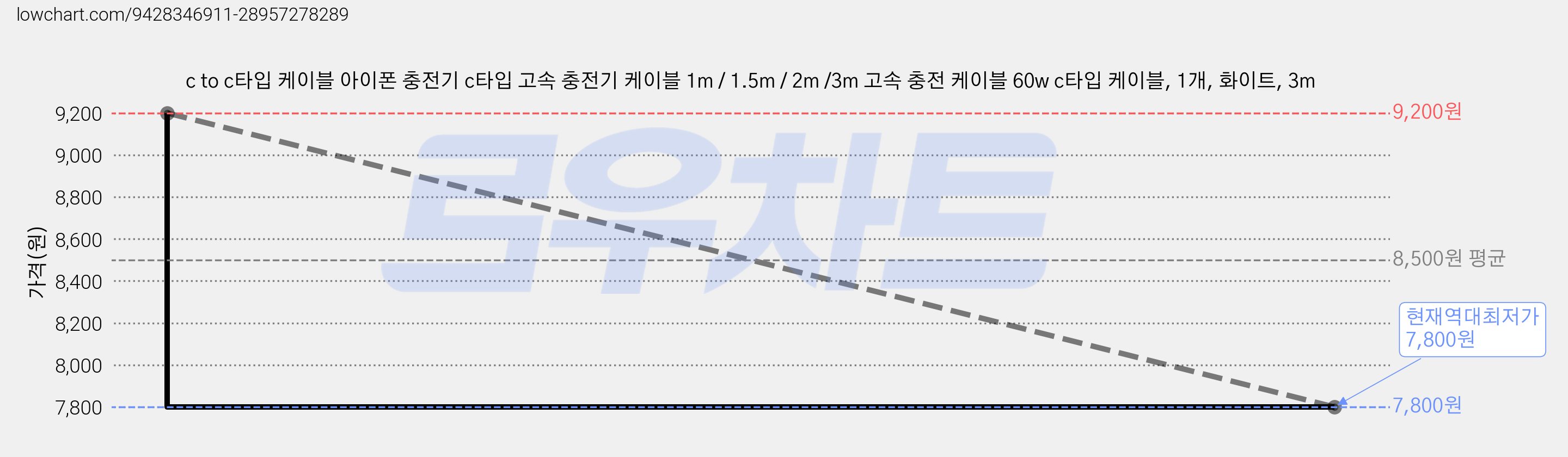 c to c타입 케이블 아이폰 충전기 c타입 고속 충전기 케이블 1m / 1.5m / 2m /3m 고속 충전 케이블 60w c타입 케이블, 1개, 화이트, 3m 가격 변동 차트, 현재가 7,800원, 역대최저가