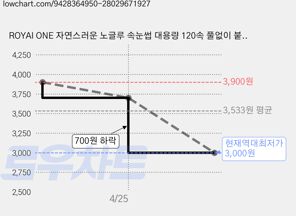 ROYAI ONE 자연스러운 노글루 속눈썹 대용량 120속 풀없이 붙이는 인조 가닥 속눈썹 9-11mm, 1개, 블랙 가격 변동 차트, 현재가 3,000원, 역대최저가