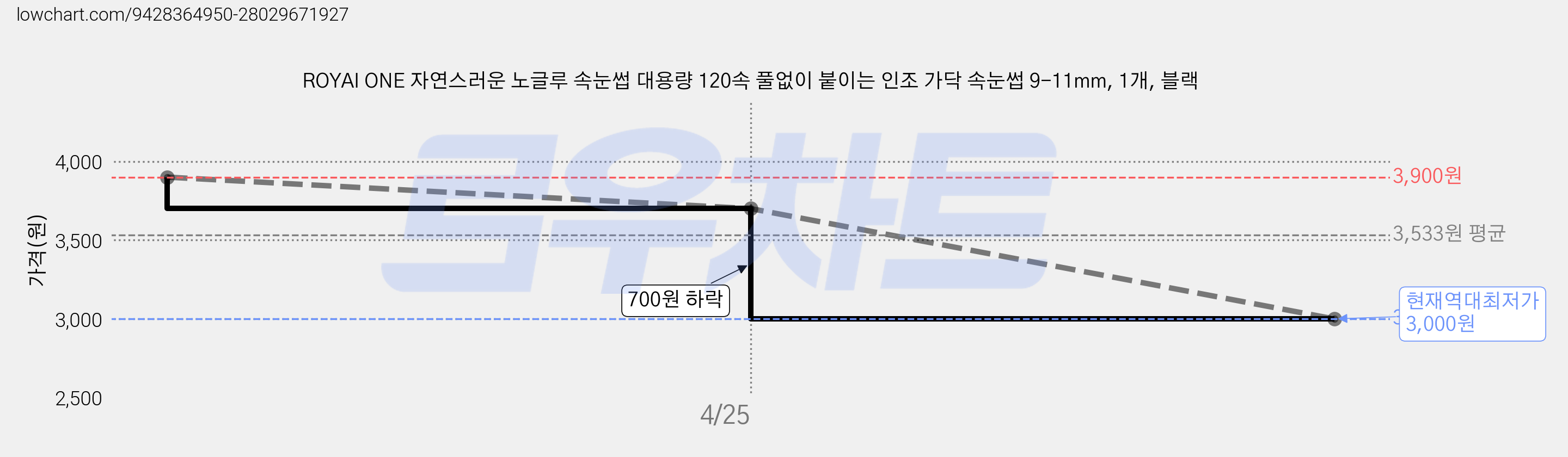 ROYAI ONE 자연스러운 노글루 속눈썹 대용량 120속 풀없이 붙이는 인조 가닥 속눈썹 9-11mm, 1개, 블랙 가격 변동 차트, 현재가 3,000원, 역대최저가