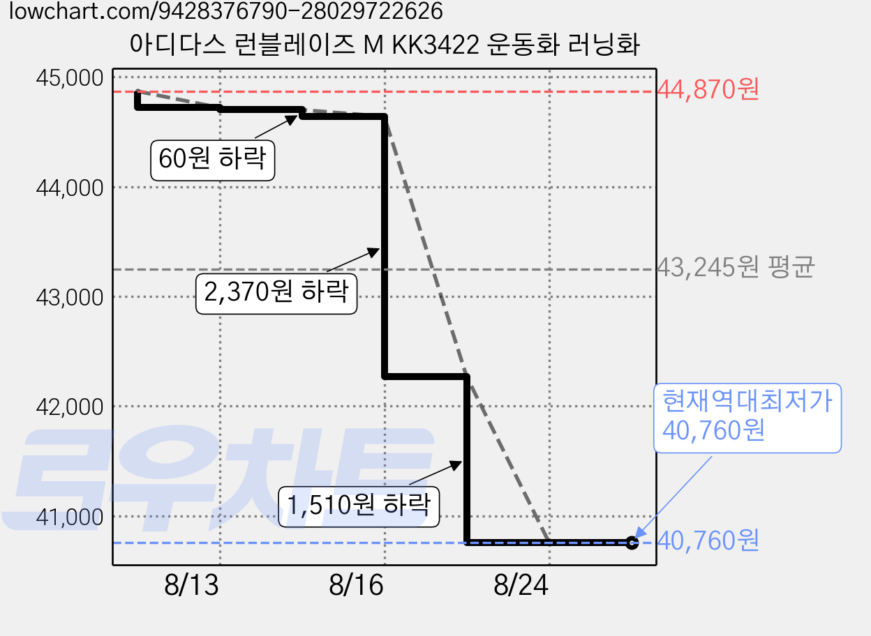아디다스 런블레이즈 M KK3422 운동화 러닝화 가격 변동 차트, 현재가 40,760원, 역대최저가