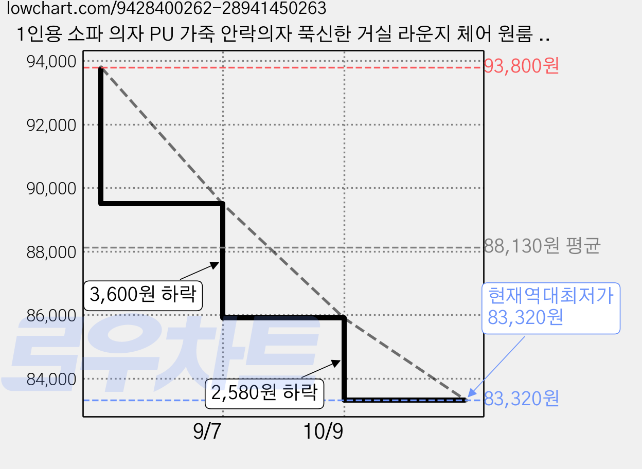 1인용 소파 의자 PU 가죽 안락의자 푹신한 거실 라운지 체어 원룸 자취 휴식 독서 의자, 화이트 가격 변동 차트, 현재가 83,320원, 역대최저가