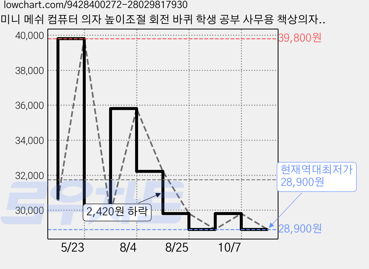 미니 메쉬 컴퓨터 의자 높이조절 회전 바퀴 학생 공부 사무용 책상의자 소형 공간 최적, 화이트 가격 변동 차트, 현재가 28,900원, 역대최저가