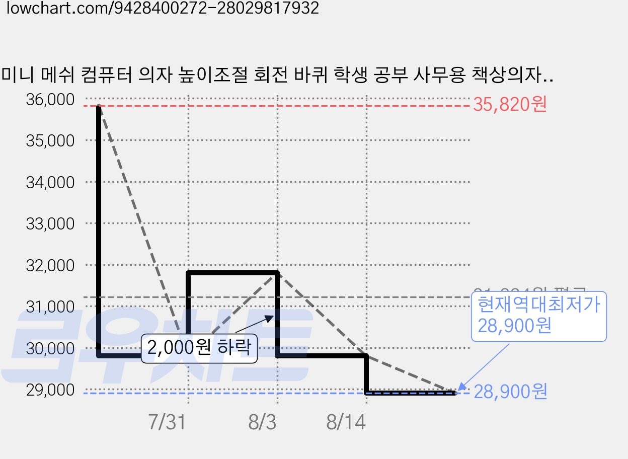 미니 메쉬 컴퓨터 의자 높이조절 회전 바퀴 학생 공부 사무용 책상의자 소형 공간 최적, 그레이 가격 변동 차트, 현재가 28,900원, 역대최저가