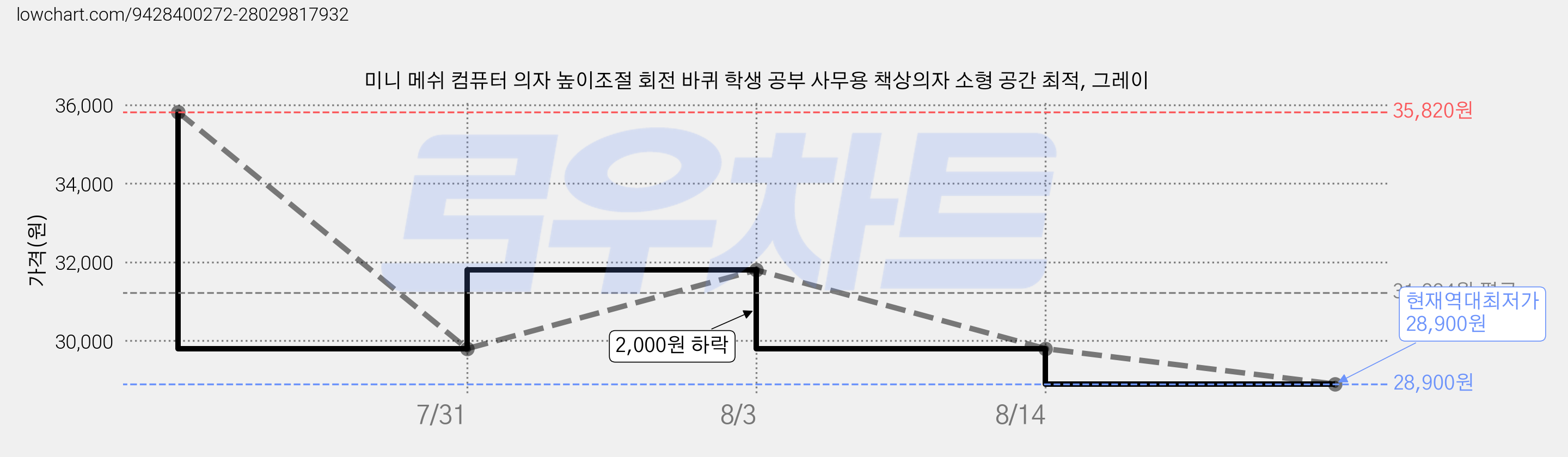 미니 메쉬 컴퓨터 의자 높이조절 회전 바퀴 학생 공부 사무용 책상의자 소형 공간 최적, 그레이 가격 변동 차트, 현재가 28,900원, 역대최저가