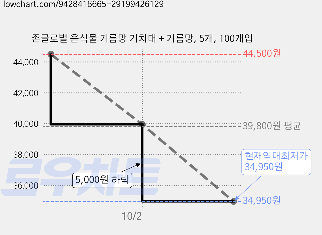 존글로벌 음식물 거름망 거치대 + 거름망, 5개, 100개입 가격 변동 차트, 현재가 34,950원, 역대최저가