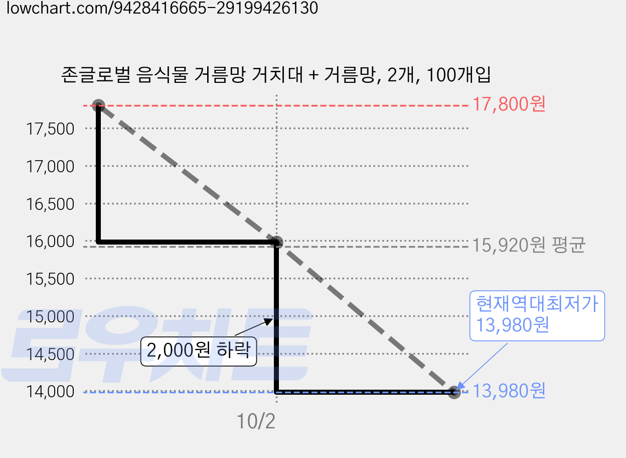 존글로벌 음식물 거름망 거치대 + 거름망, 2개, 100개입 가격 변동 차트, 현재가 13,980원, 역대최저가