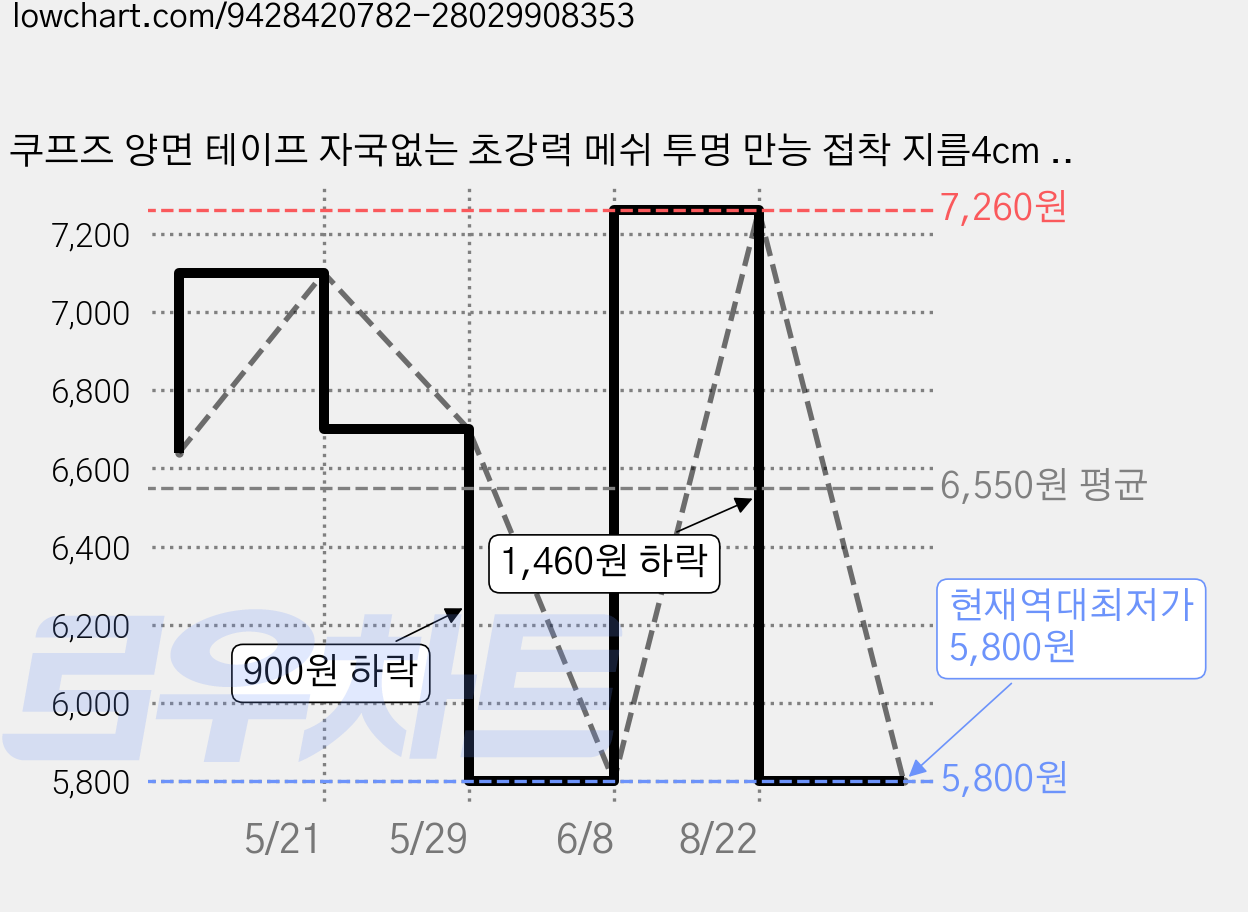 쿠프즈 양면 테이프 자국없는 초강력 메쉬 투명 만능 접착 지름4cm 공간절약형 30mm x 5m, 3개, 메쉬투명 가격 변동 차트, 현재가 5,800원, 역대최저가