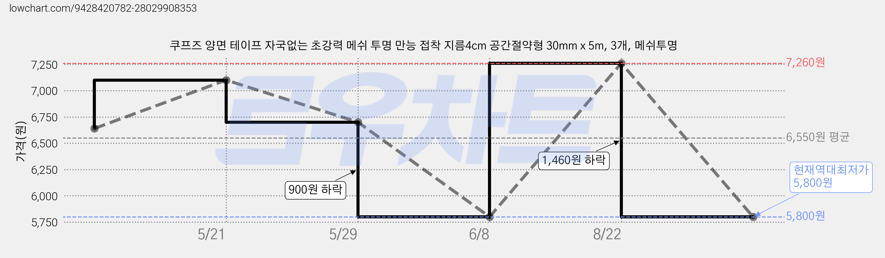 쿠프즈 양면 테이프 자국없는 초강력 메쉬 투명 만능 접착 지름4cm 공간절약형 30mm x 5m, 3개, 메쉬투명 가격 변동 차트, 현재가 5,800원, 역대최저가