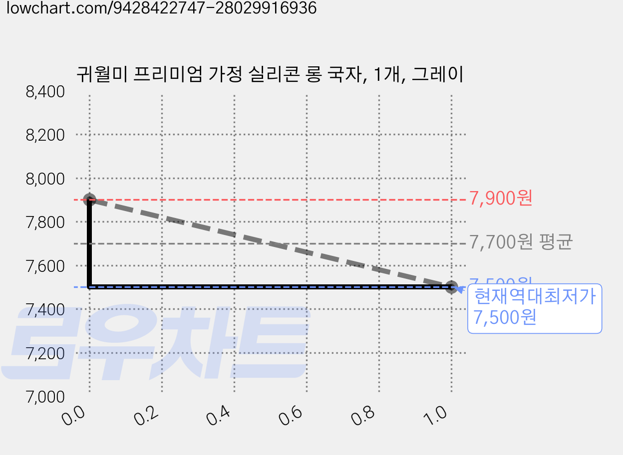 귀월미 프리미엄 가정 실리콘 롱 국자, 1개, 그레이 가격 변동 차트, 현재가 7,500원, 역대최저가