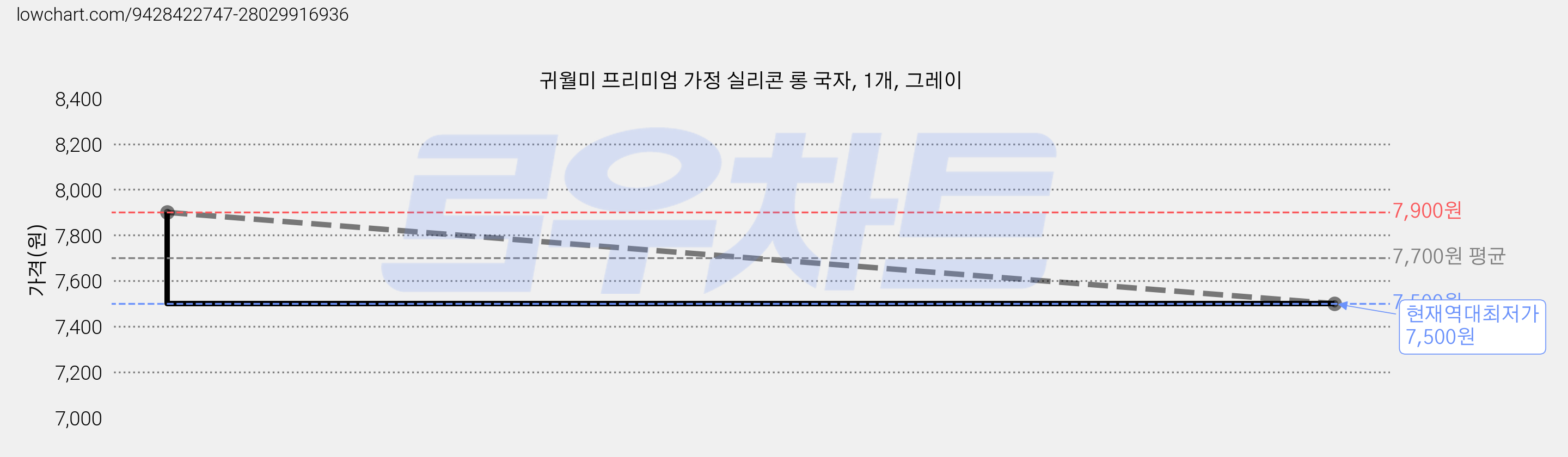 귀월미 프리미엄 가정 실리콘 롱 국자, 1개, 그레이 가격 변동 차트, 현재가 7,500원, 역대최저가