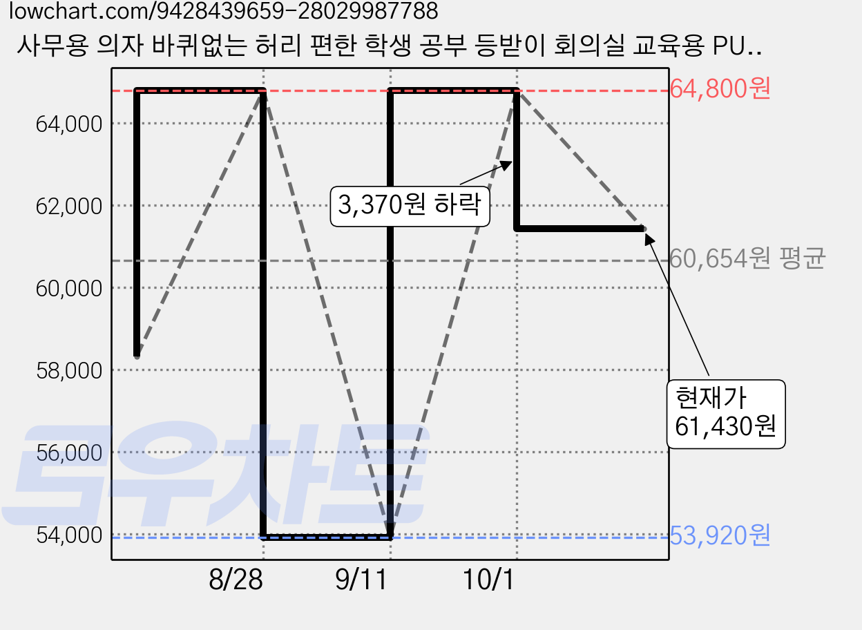 사무용 의자 바퀴없는 허리 편한 학생 공부 등받이 회의실 교육용 PU 쿠션 체어 2개, 블랙 가격 변동 차트, 현재가 61,430원, 관측 최저가 53,920원