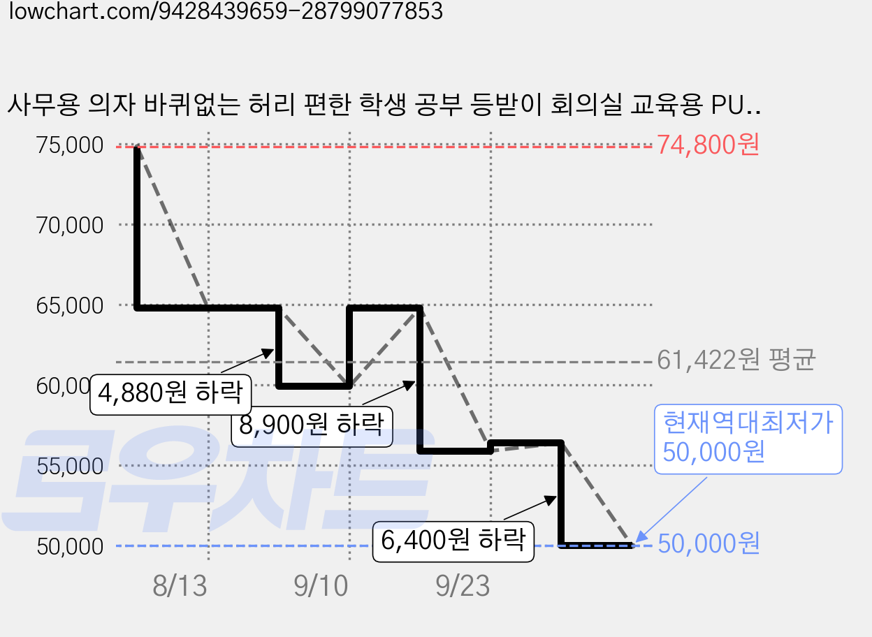 사무용 의자 바퀴없는 허리 편한 학생 공부 등받이 회의실 교육용 PU 쿠션 체어 2개, 오렌지 가격 변동 차트, 현재가 50,000원, 역대최저가